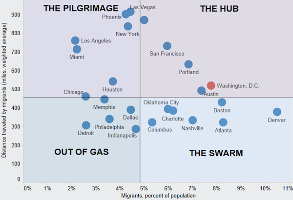 US Migratory Matrix